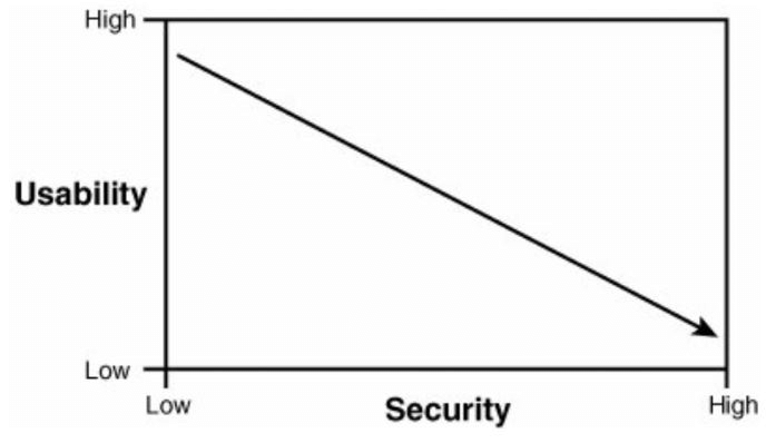 Introduction to Security and Usability in Enterprises